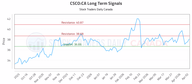 Stock Chart for CSCO:CA
