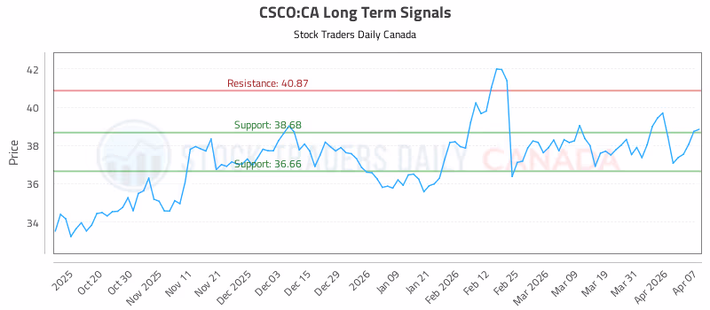 Stock Chart for CSCO:CA