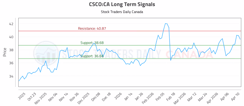 Stock Chart for CSCO:CA