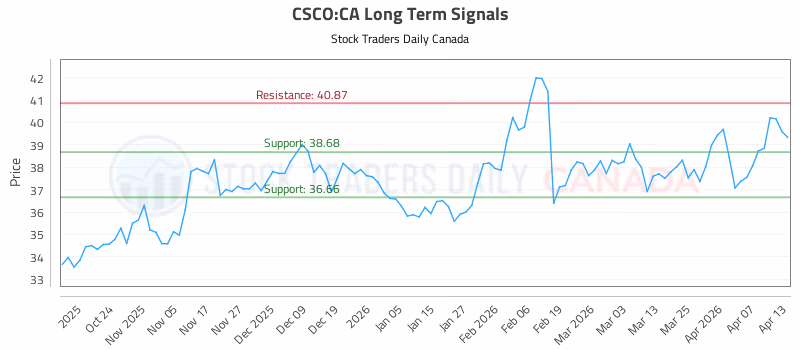Stock Chart for CSCO:CA