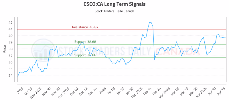 Stock Chart for CSCO:CA