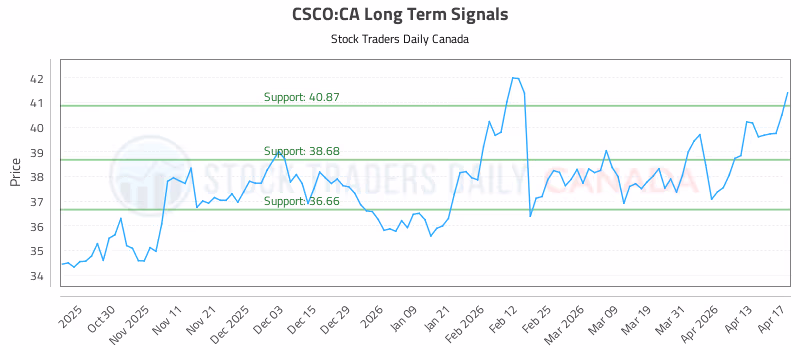 Stock Chart for CSCO:CA
