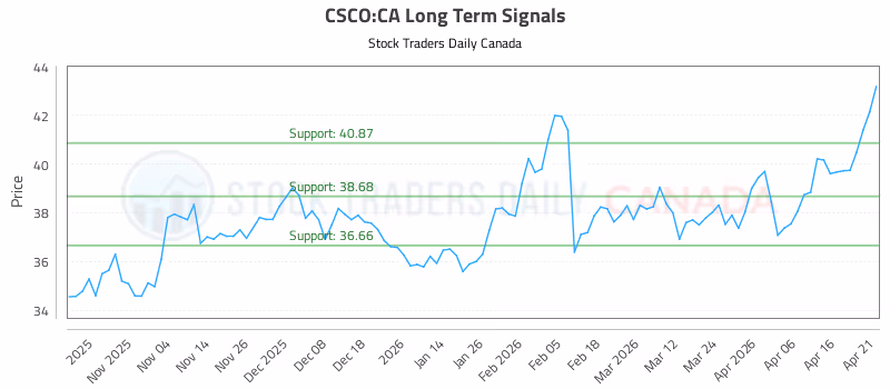 Stock Chart for CSCO:CA