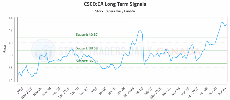 Stock Chart for CSCO:CA