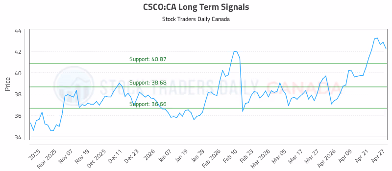 Stock Chart for CSCO:CA