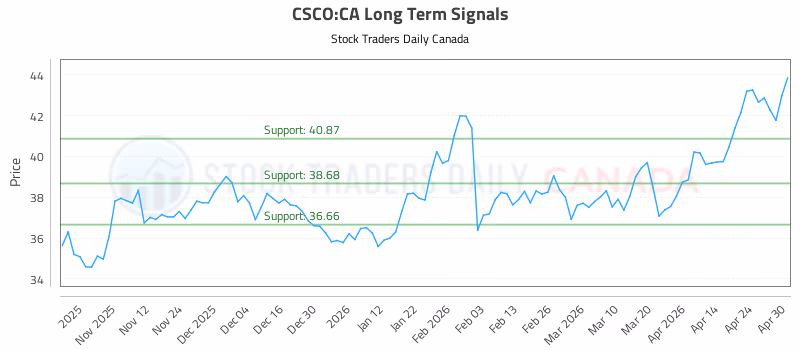 Stock Chart for CSCO:CA