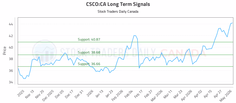Stock Chart for CSCO:CA