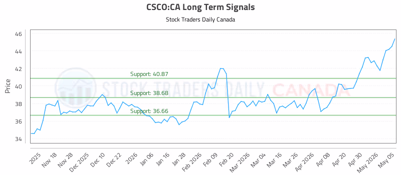 Stock Chart for CSCO:CA