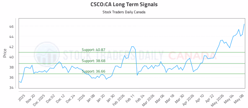 Stock Chart for CSCO:CA