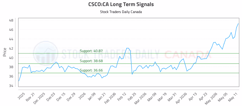 Stock Chart for CSCO:CA