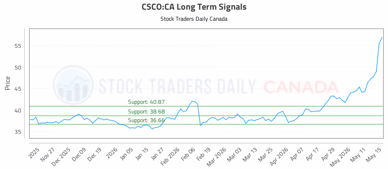 Stock Chart for CSCO:CA