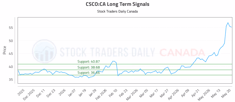 Stock Chart for CSCO:CA