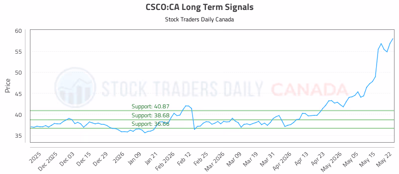Stock Chart for CSCO:CA