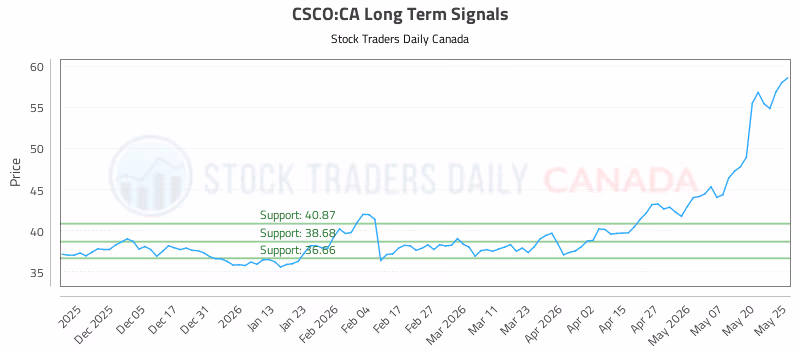 Stock Chart for CSCO:CA