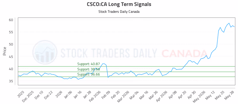 Stock Chart for CSCO:CA