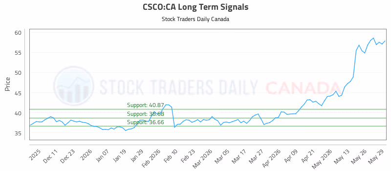 Stock Chart for CSCO:CA
