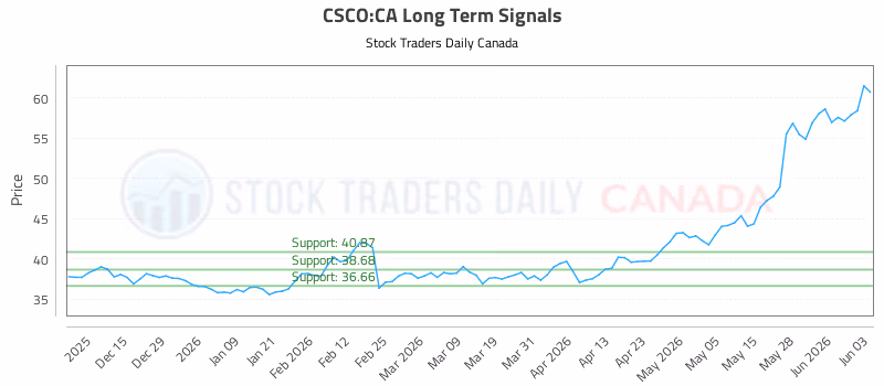 Stock Chart for CSCO:CA