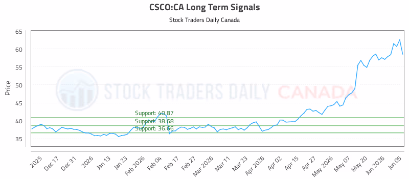 Stock Chart for CSCO:CA