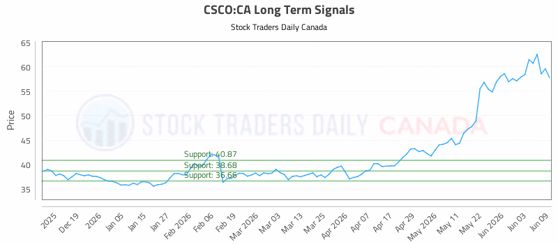 Stock Chart for CSCO:CA