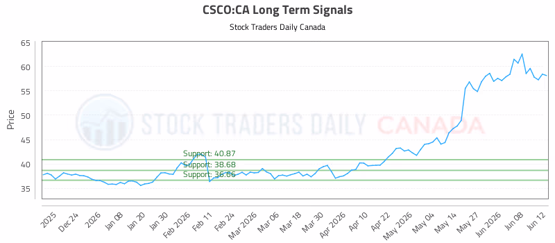 Stock Chart for CSCO:CA