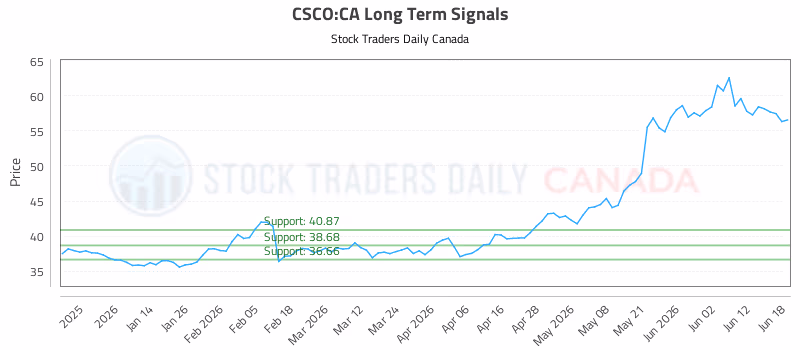 Stock Chart for CSCO:CA