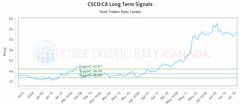 Stock Chart for CSCO:CA
