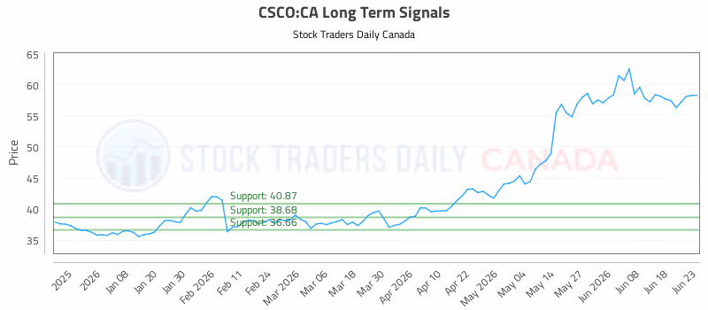 Stock Chart for CSCO:CA