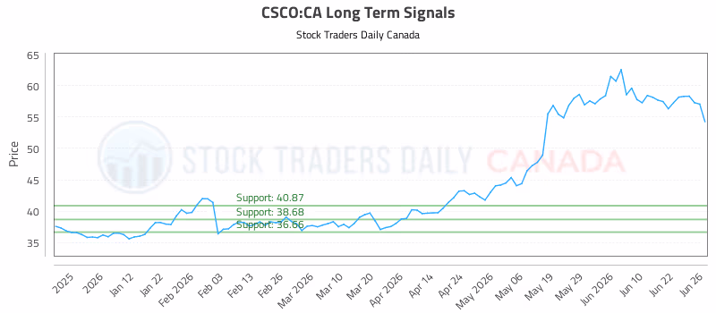 Stock Chart for CSCO:CA