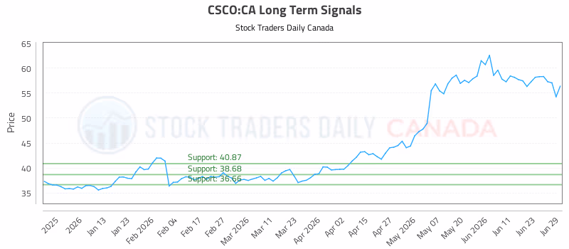 Stock Chart for CSCO:CA