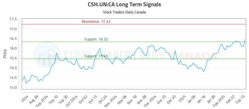 Fall Into Csh Learn to Evaluate (CSH.UN) using the Charts