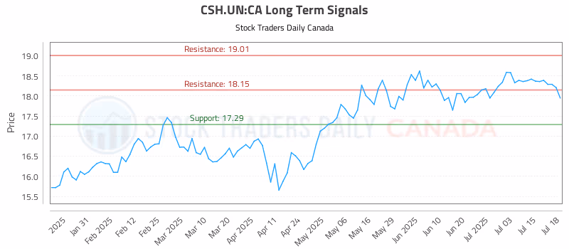 Stock Chart for CSH.UN:CA