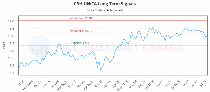 Stock Chart for CSH.UN:CA