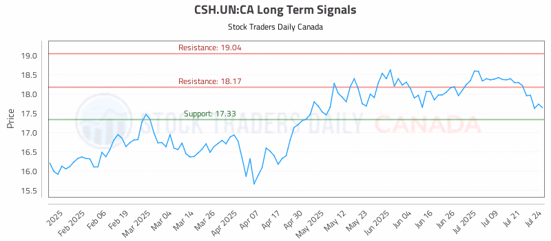 Stock Chart for CSH.UN:CA