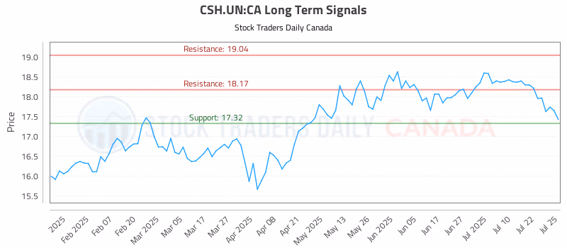 Stock Chart for CSH.UN:CA
