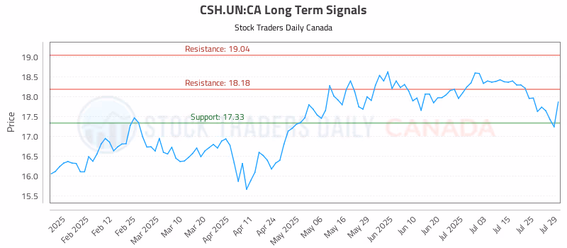Stock Chart for CSH.UN:CA