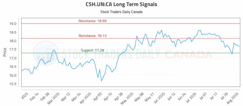 Stock Chart for CSH.UN:CA