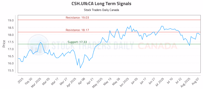 Stock Chart for CSH.UN:CA