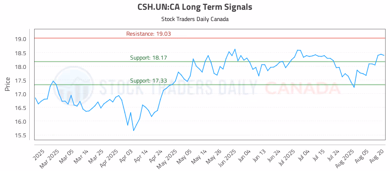 Stock Chart for CSH.UN:CA