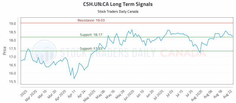 Stock Chart for CSH.UN:CA