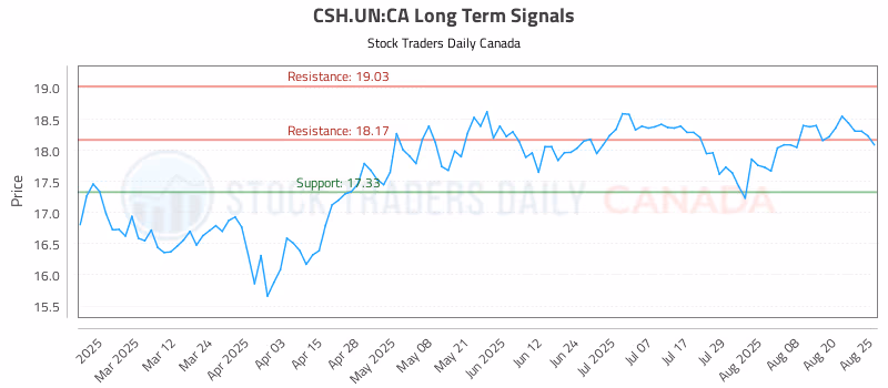 Stock Chart for CSH.UN:CA