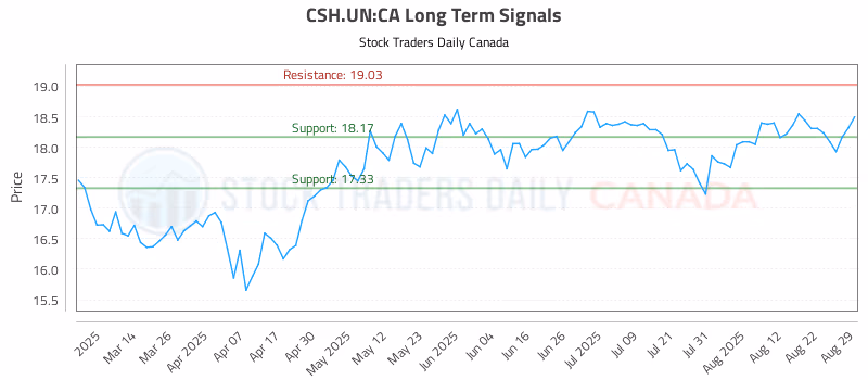Stock Chart for CSH.UN:CA
