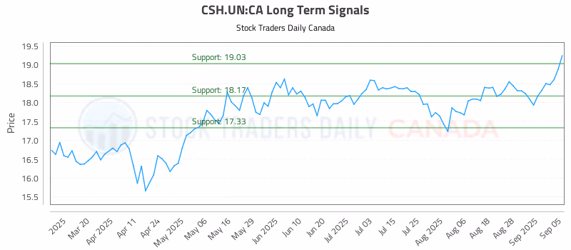 Stock Chart for CSH.UN:CA