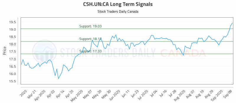 Stock Chart for CSH.UN:CA