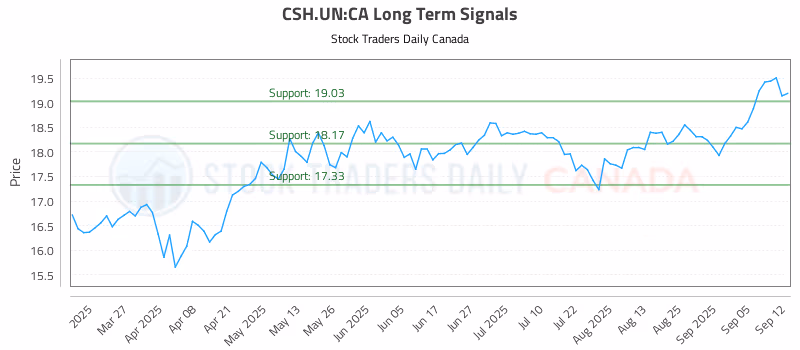 Stock Chart for CSH.UN:CA