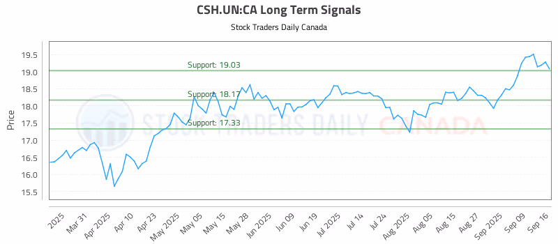 Stock Chart for CSH.UN:CA