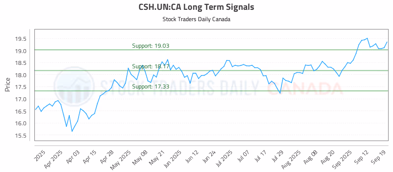 Stock Chart for CSH.UN:CA