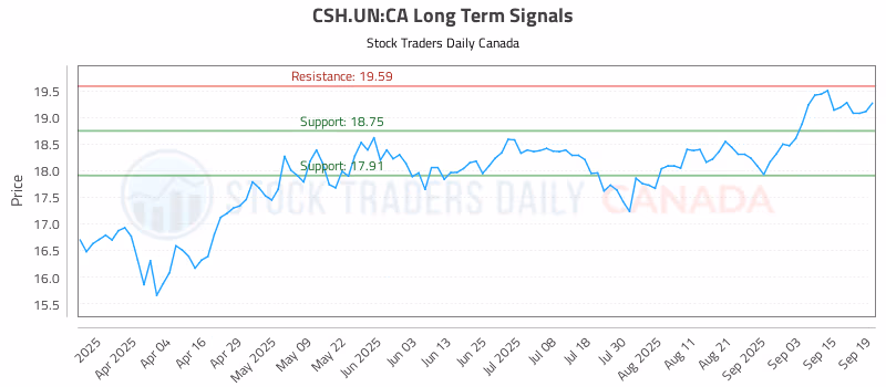 Stock Chart for CSH.UN:CA