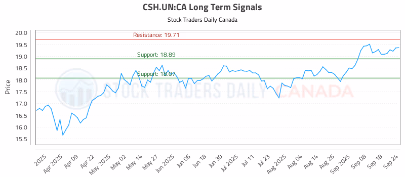 Stock Chart for CSH.UN:CA