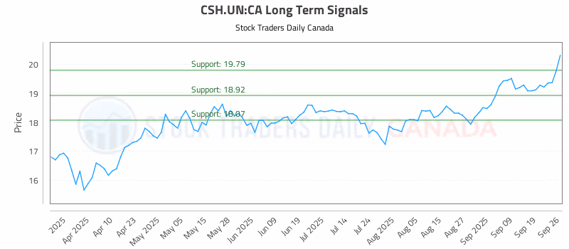 Stock Chart for CSH.UN:CA
