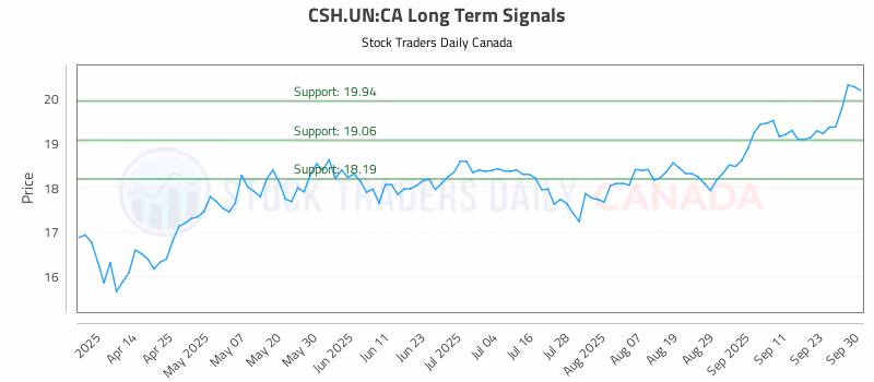Stock Chart for CSH.UN:CA